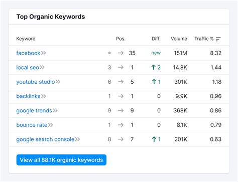 Keywords & Rankings .